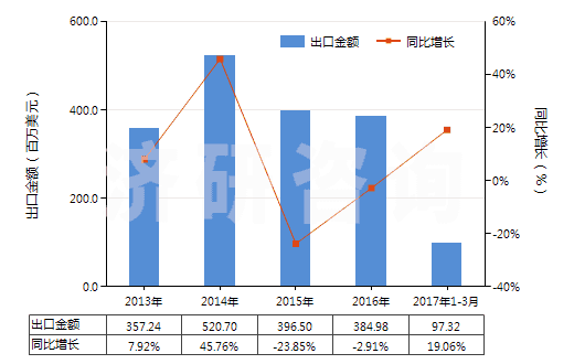 2013-2017年3月中國其他燃油泵(活塞式內燃發(fā)動機用的)(HS84133029)出口總額及增速統(tǒng)計